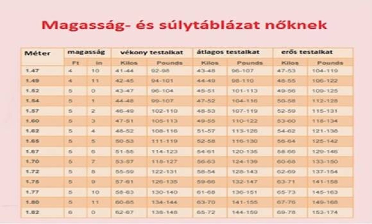 Do you want to know your ideal weight so you can set a goal? There is a chart for that depending on your body type