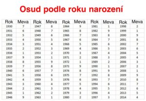 Find out your destiny by year of birth. The table is accurate!