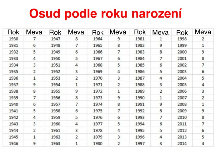 Find out your destiny by year of birth. The table is accurate!